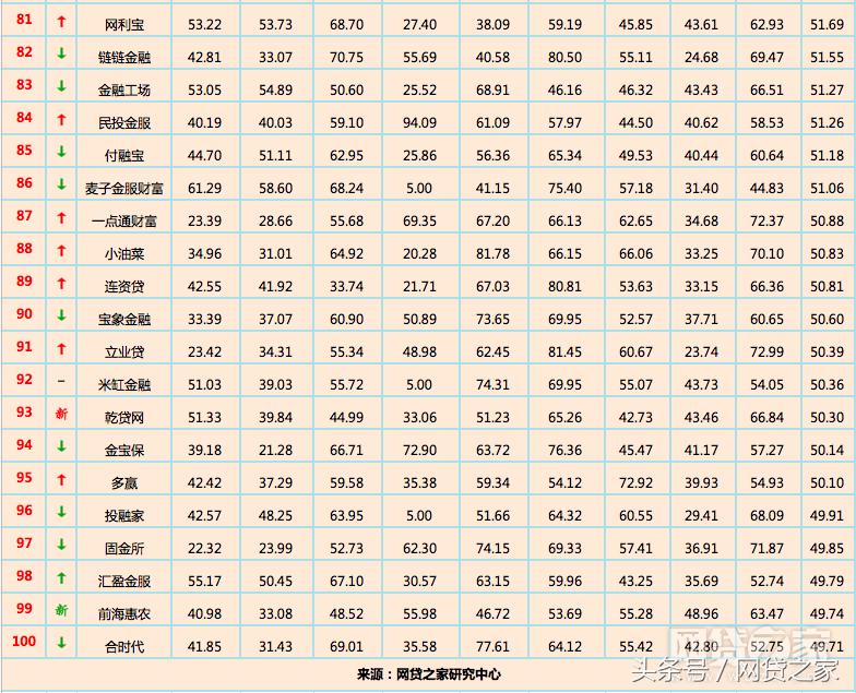 网贷平台前100名榜单有哪些,网贷之家p2p前十名