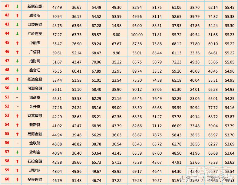 网贷平台前100名榜单有哪些,网贷之家p2p前十名