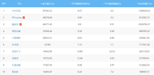 网贷p2p监管政策盘点,网贷金融大整顿