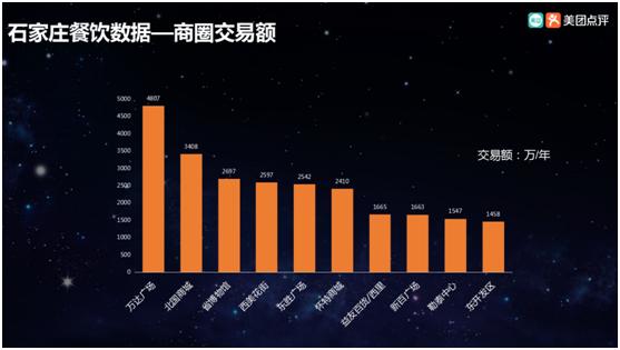 美团点评生态闭环对餐饮业的影响,把脉石家庄