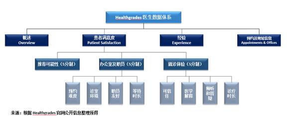 盘点美国四大医生点评网站