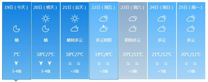 终于要回温了！准备和“冻手冻脚”的天气说byebye吧~