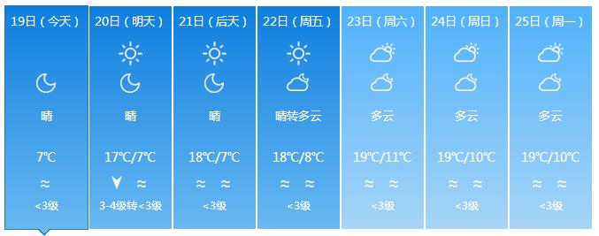 终于要回温了！准备和“冻手冻脚”的天气说byebye吧~