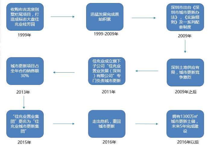 佳兆业最新投资,佳兆业地产布局