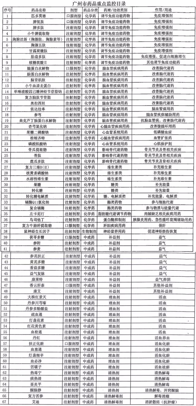 官方“神药”监控目录新鲜出炉！再多“神医”也救不了