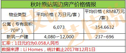 日本东京秋叶原区民宿,日本买房做民宿之大阪篇