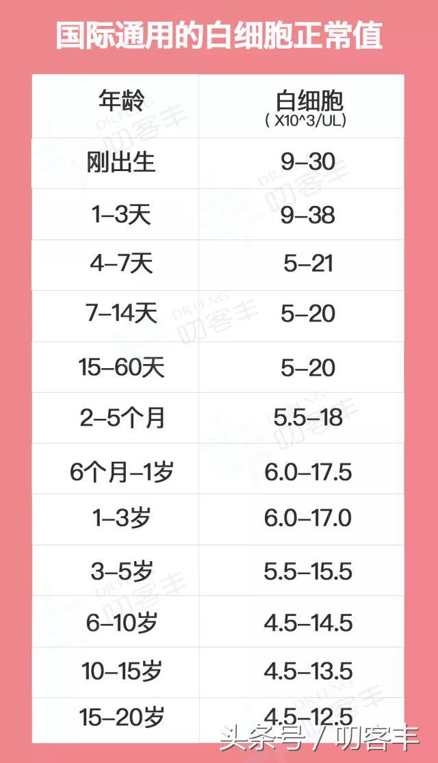 孩子血常规检查白细胞高就是细菌感染吗？