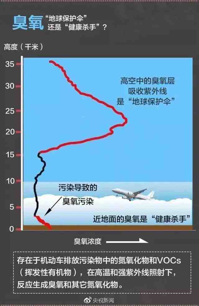 躲不开的“隐形杀手——臭氧！