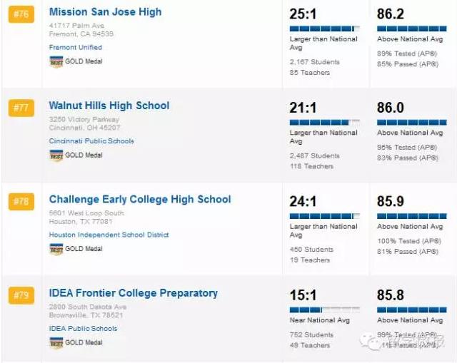 美国的高中排名2015,2017美国高中排名top1