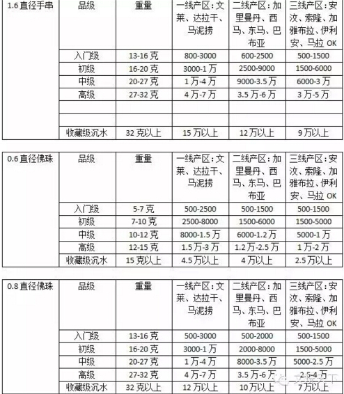 沉香手串价格一般是多少,深度解析沉香手串的价格及风险