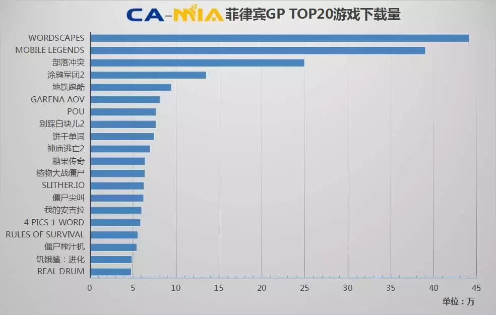 东南亚APP市场本周变化情况