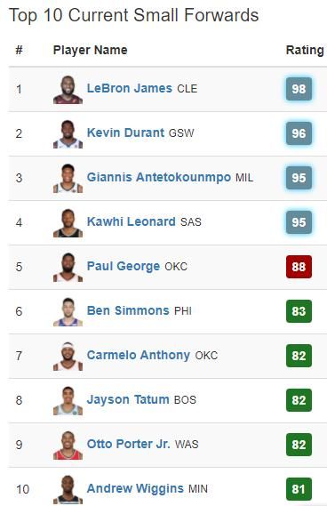 詹皇历届2k能力值,勇士2k能力值最新