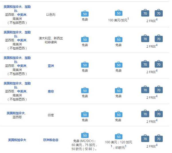 机票购买及行李规定,飞机票可免托运行李要求