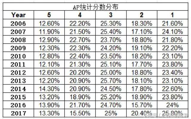 ap科目推荐,2018ap科目