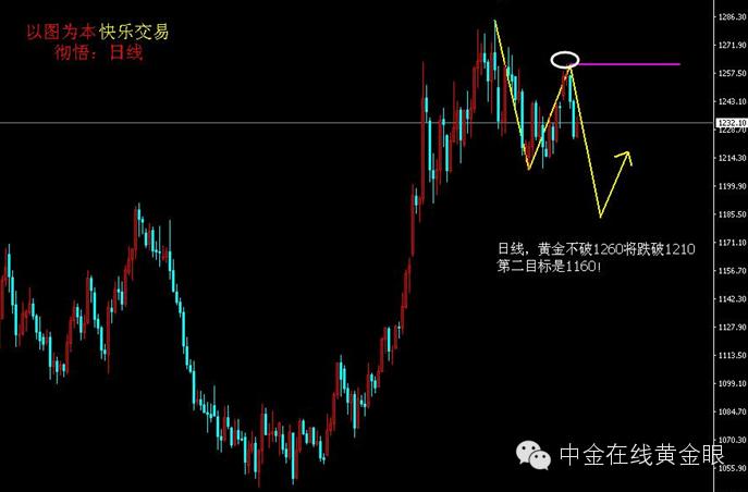彻悟中间部分,黄金逆转中线机遇