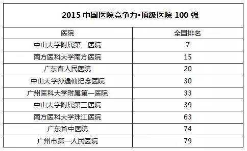 广州最强医院+最擅长的科室,必须get,关键时刻可以保命!