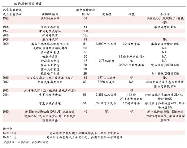 港中旅2015业绩平稳自然景区利润增加四倍