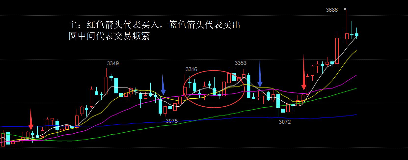 经典均线战法视频教程,现货均线战法成功率100%
