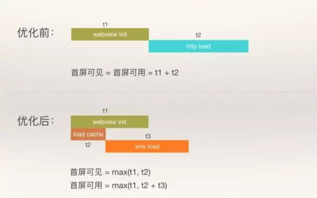 前端首屏优化,qq空间前端技术