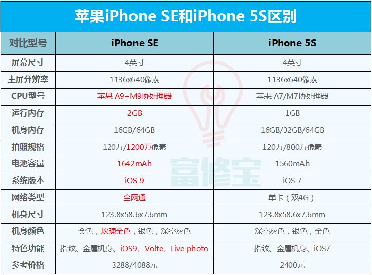 拒绝吃亏上当骗局套路,iphonese跟5s内部区别