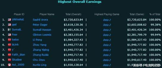 职业顶级电竞选手年收入,一线职业选手收入