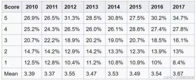 ap科目推荐,2018ap科目