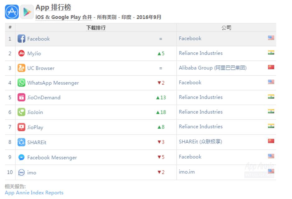 印度市场三年后被“盘活”,棋牌、交友是最赚钱app