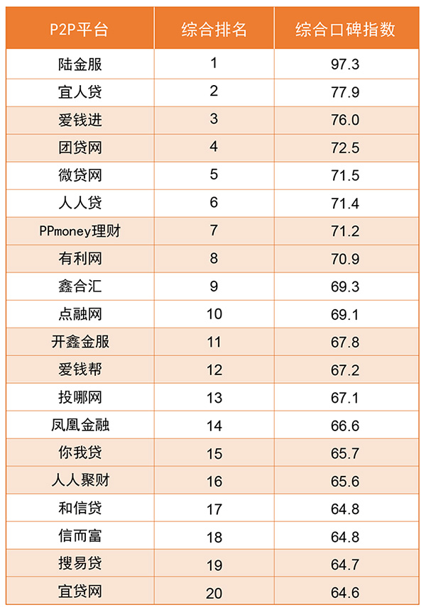 中国十大p2p平台排名,最新p2p公司排名