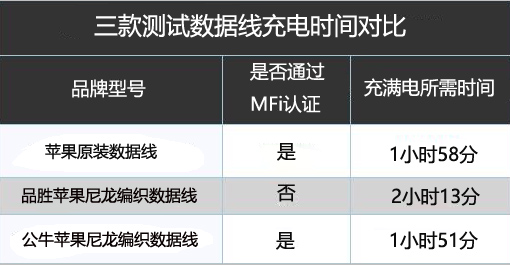 苹果原厂数据线和mfi数据线哪个好,苹果mfi数据线测评