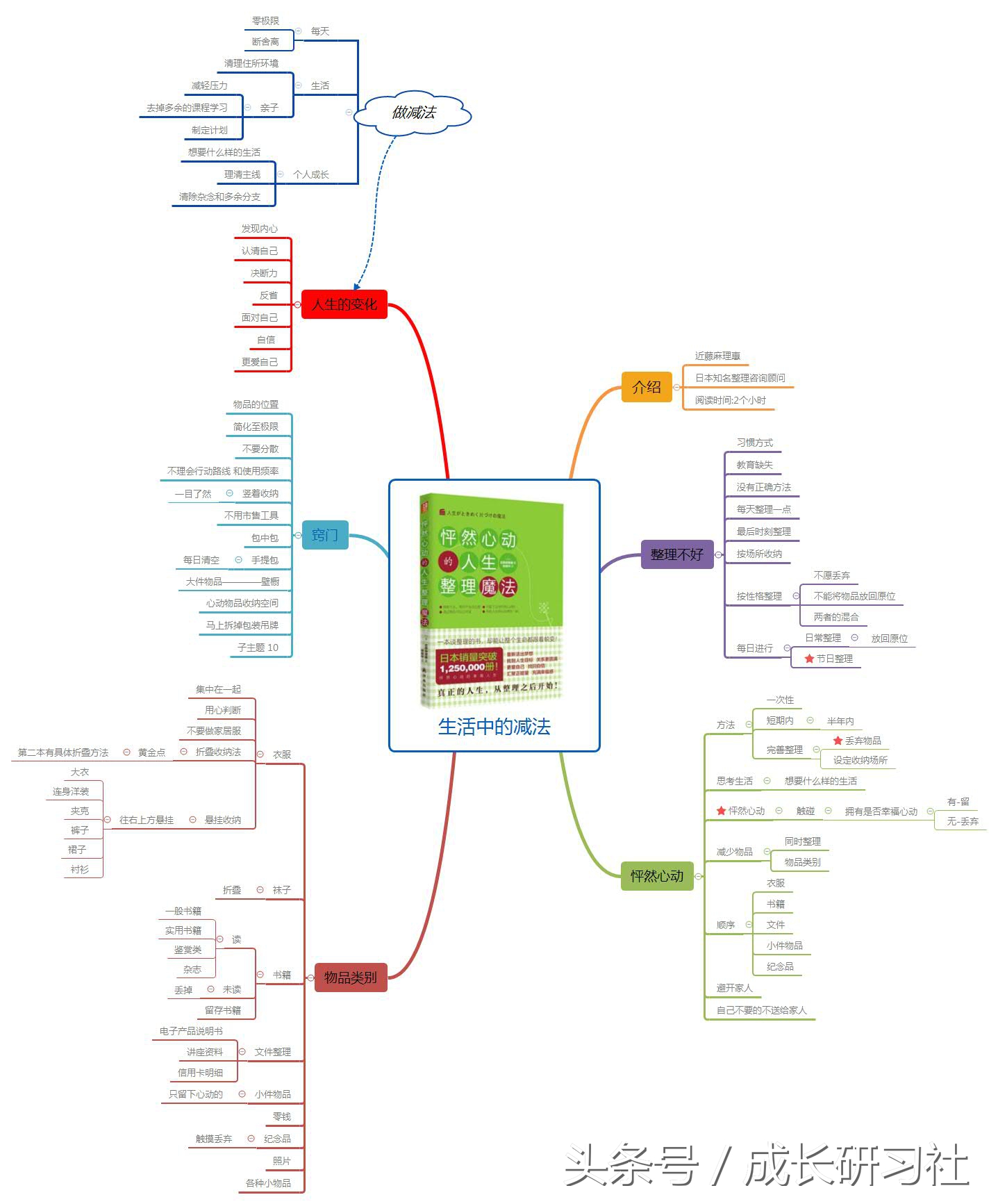 如何用思维导图画出未来规划,如何画出精美的思维导图