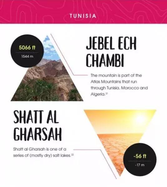 地理老师都不知道！全球20个热门旅行地的最高最低点