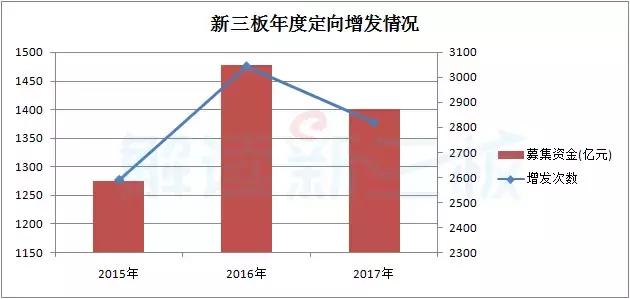 定增新三板收益较高,新三板涨68倍