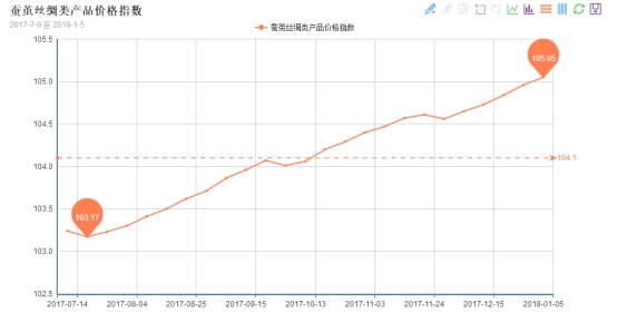 原材料上涨最新新闻,化纤指数下调最新行情