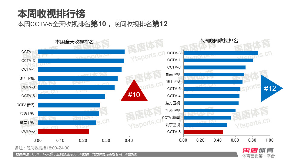 数据|科比退役战CCTV5收视0.61%，奥运会乒乓球亚洲预选赛备受关注