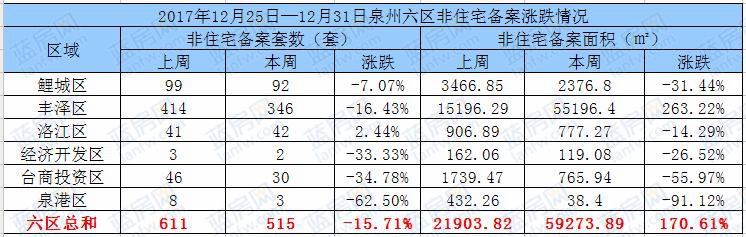 12.25-12.31:泉州六区住宅备案788套东海湾十二宴2期套数第一