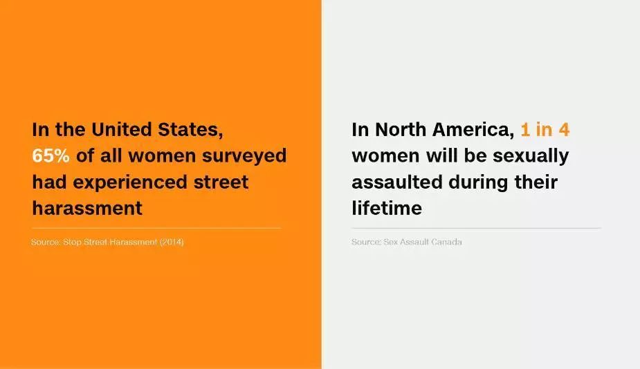 状况有多严重？全球有35%的女性曾遭遇性骚扰