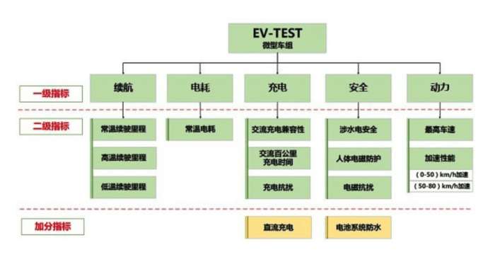经过测试，这4台电动汽车据说是国内目前最靠谱的！