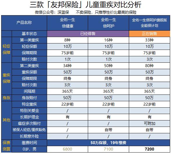 友邦重疾险哪款性价比最高,友邦重疾险哪种最好