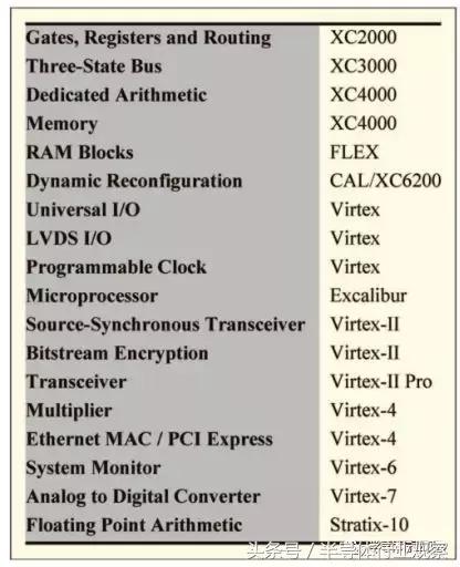 FPGA的三个时代：可编程技术30年回顾