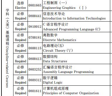 计算机软件工程要学哪些专业,计算机软件工程专业方向