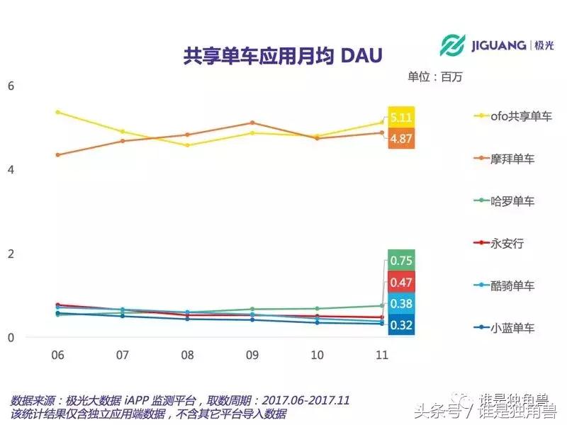 滴滴0元“托管”小蓝单车,与ofo小黄车感情动摇