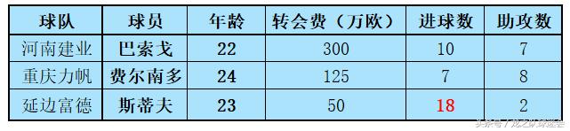 申花新援特维斯,特维斯在申花的评价