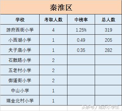 不以南外论英雄，综合来看南京各区小学也许才是最客观的！