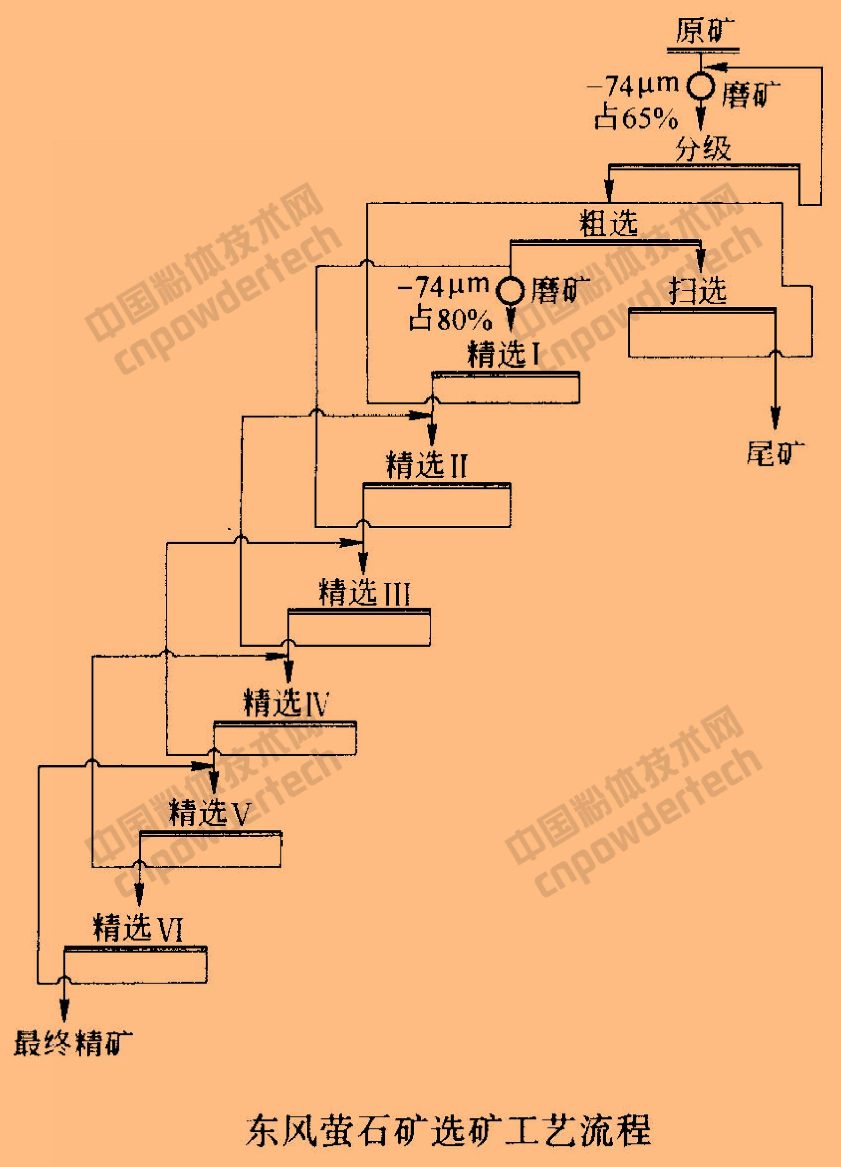 萤石提纯设备,重选萤石设备工艺流程
