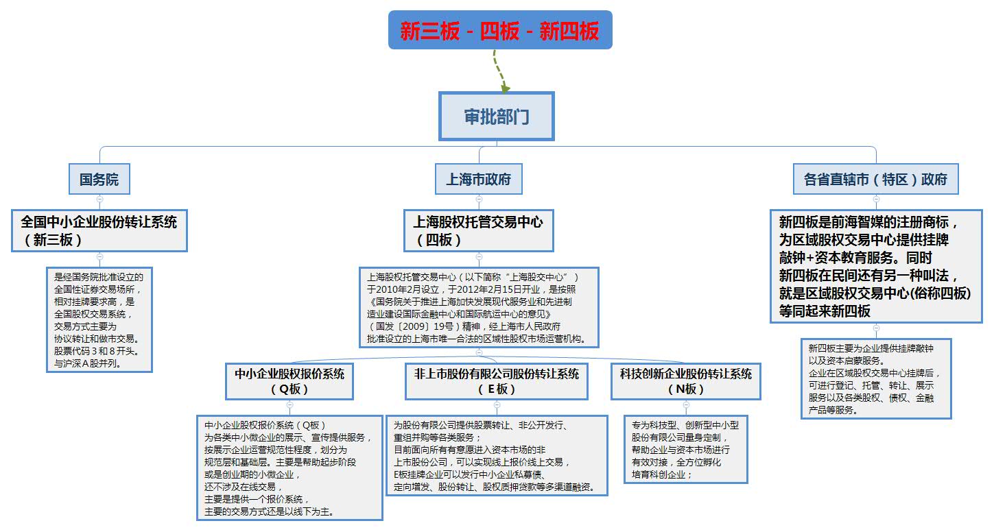 新四板和新三板区别,三板与新四板的区别