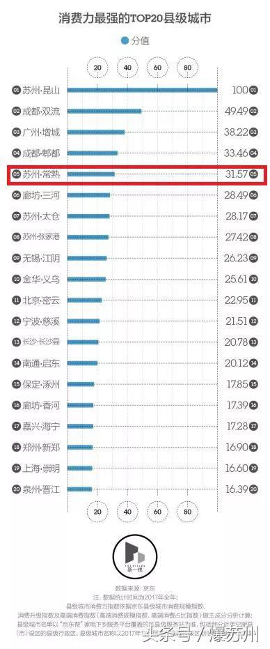 常熟人花钱排全国第五！数据显示，我俚常熟拧不仅败家，还懂生活