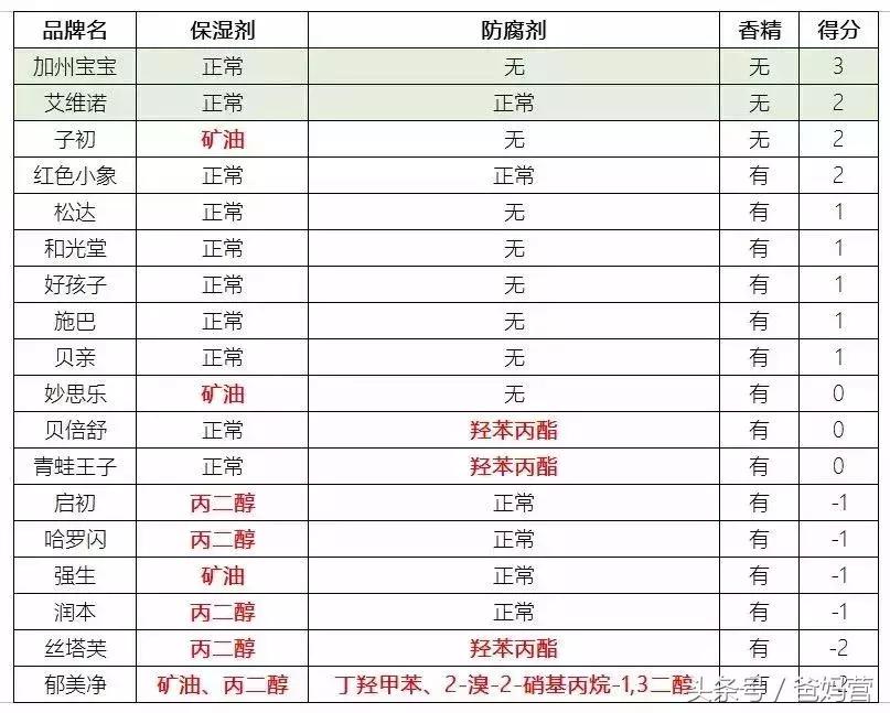 冬季平价保湿滋润身体乳,适合冬季的保湿美白身体乳