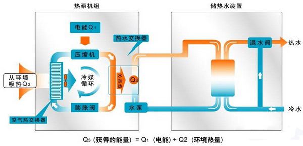 暖气空气能一体机,一机两用热水器安装教程