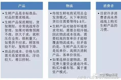 中国生鲜电商现状与发展前景研究,中国生鲜电商行业发展趋势研究