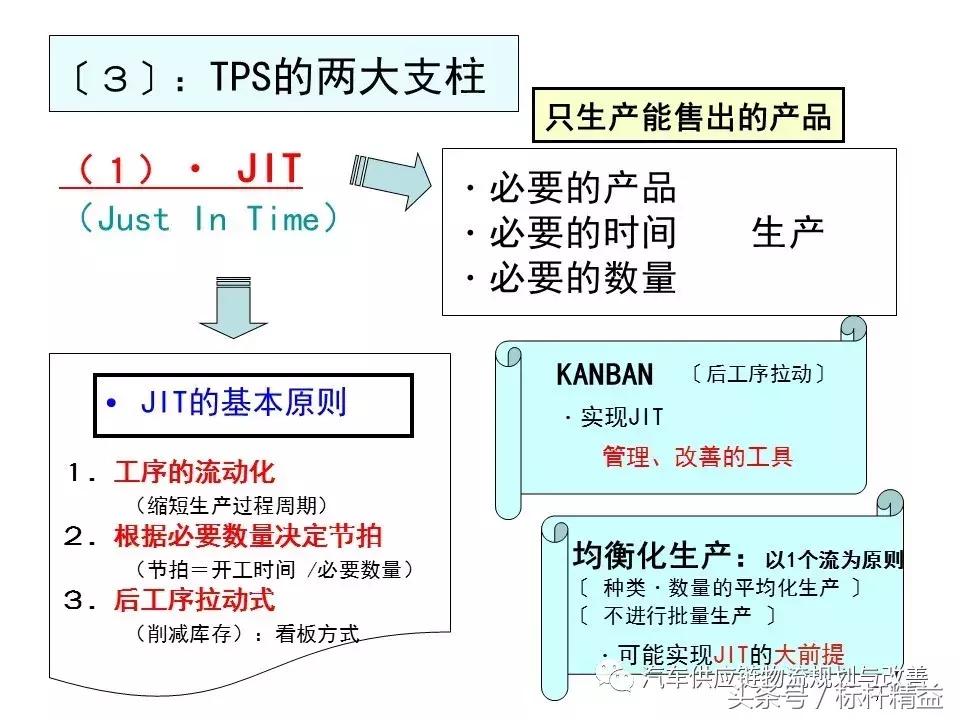 丰田实时物流,丰田物流生产模式